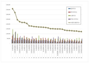 전문대학 2026년 10월 브랜드평판...경복대학교, 서울예술대학교, 부천대... - 뉴스 썸네일 이미지
