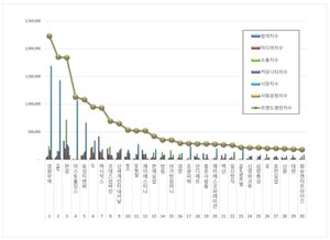 섬유의류 상장기업 2026년 10월 브랜드평판...영원무역, F&F, 한섬 順 - 뉴스 썸네일 이미지